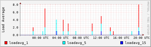 Load Average