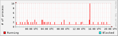 System Loads