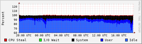 CPU Usage