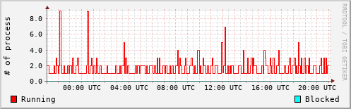 System Loads