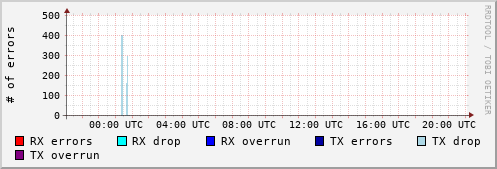 Network Errors