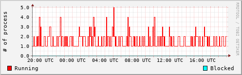 System Loads