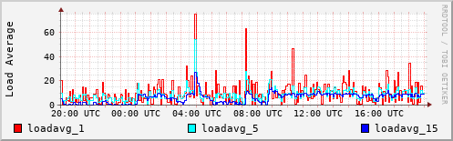 Load Average