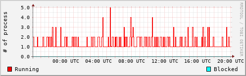 System Loads