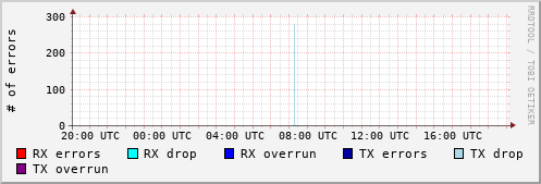 Network Errors