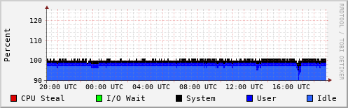 CPU Usage