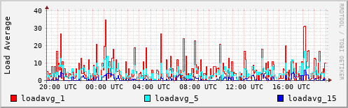 Load Average