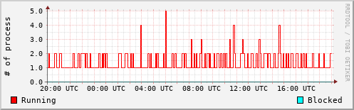 System Loads
