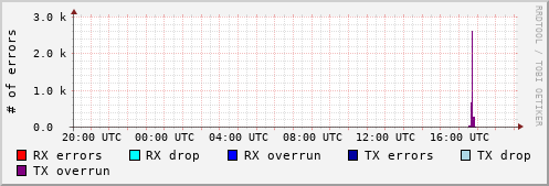 Network Errors