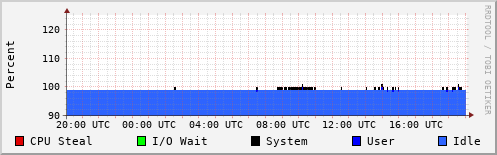 CPU Usage