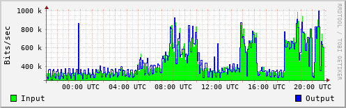 Network Activity