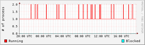 System Loads
