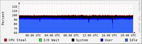 CPU Usage