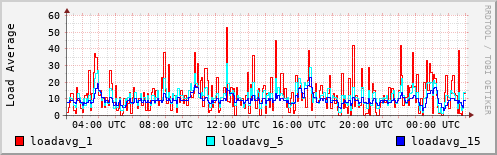 Load Average