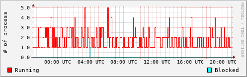 System Loads