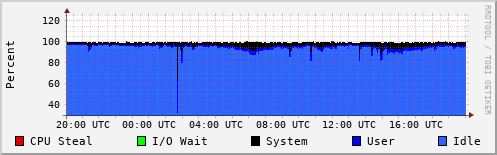 CPU Usage