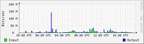 Network Activity