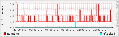 System Loads