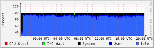 CPU Usage