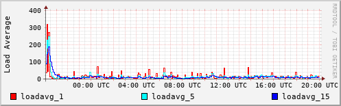 Load Average