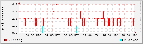 System Loads
