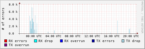 Network Errors
