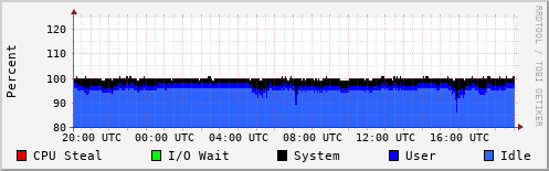 CPU Usage