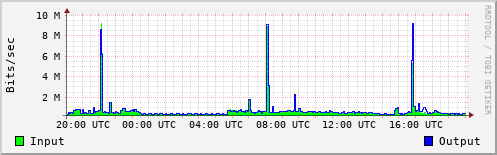 Network Activity