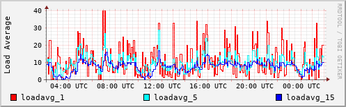 Load Average