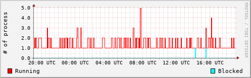 System Loads