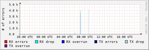 Network Errors