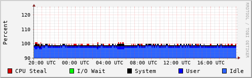 CPU Usage