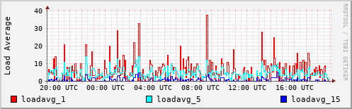 Load Average