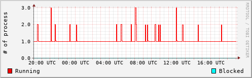 System Loads
