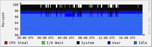 CPU Usage