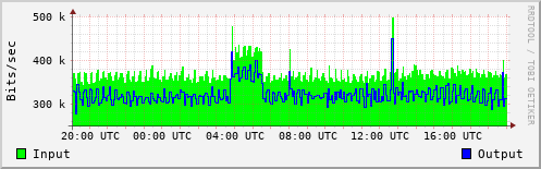 Network Activity