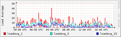 Load Average