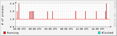 System Loads