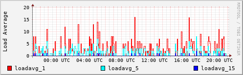 Load Average