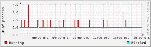 System Loads