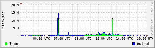 Network Activity