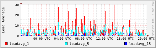Load Average