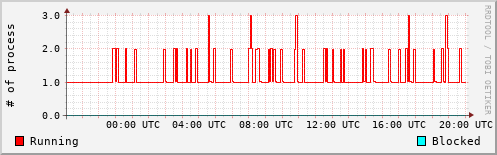 System Loads