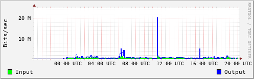 Network Activity