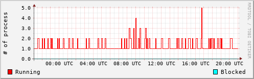 System Loads