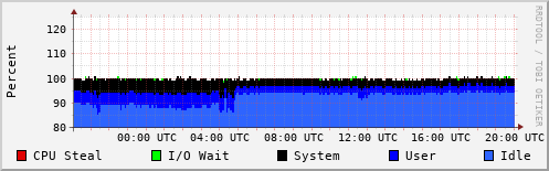 CPU Usage