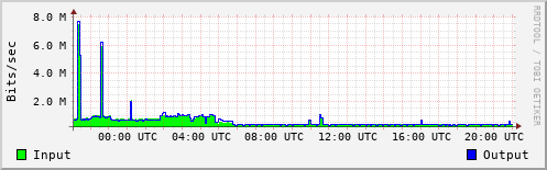 Network Activity