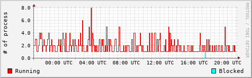 System Loads