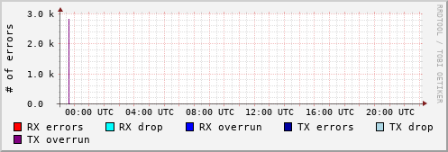 Network Errors