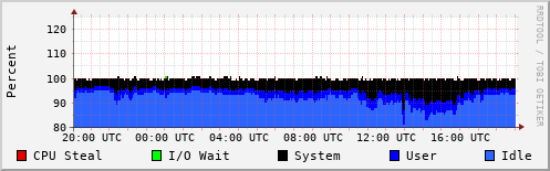 CPU Usage